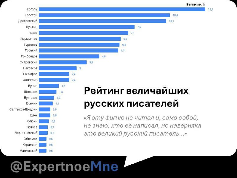 Рейтинг величайших русских писателей
